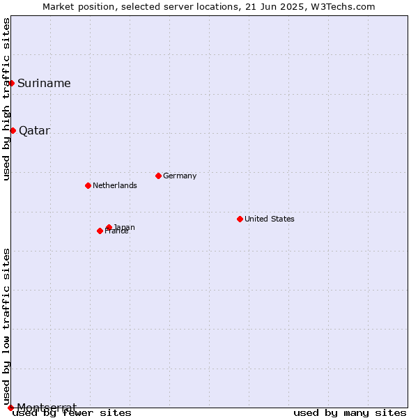 Market position of Qatar vs. Suriname vs. Montserrat
