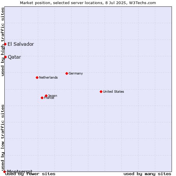 Market position of Qatar vs. El Salvador vs. Montserrat