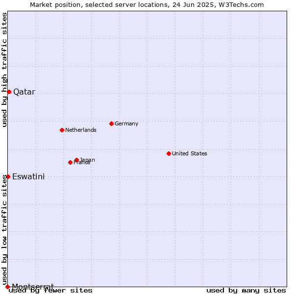 Market position of Qatar vs. Eswatini vs. Montserrat
