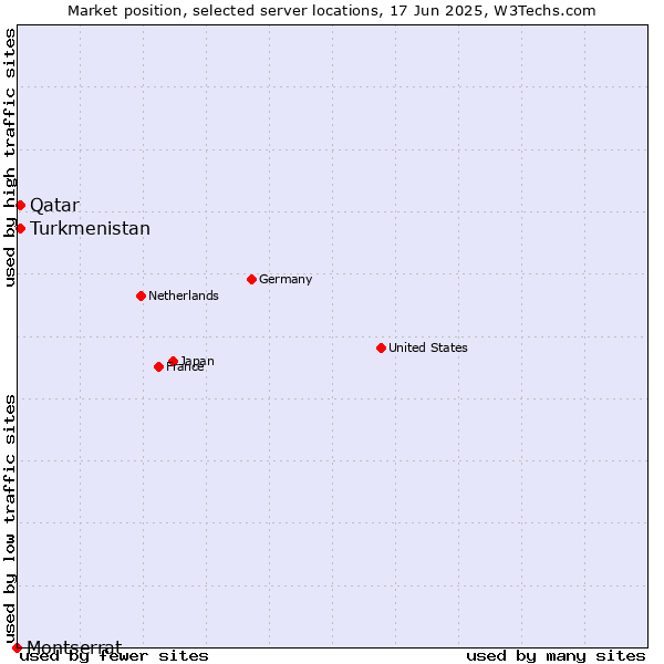 Market position of Qatar vs. Turkmenistan vs. Montserrat