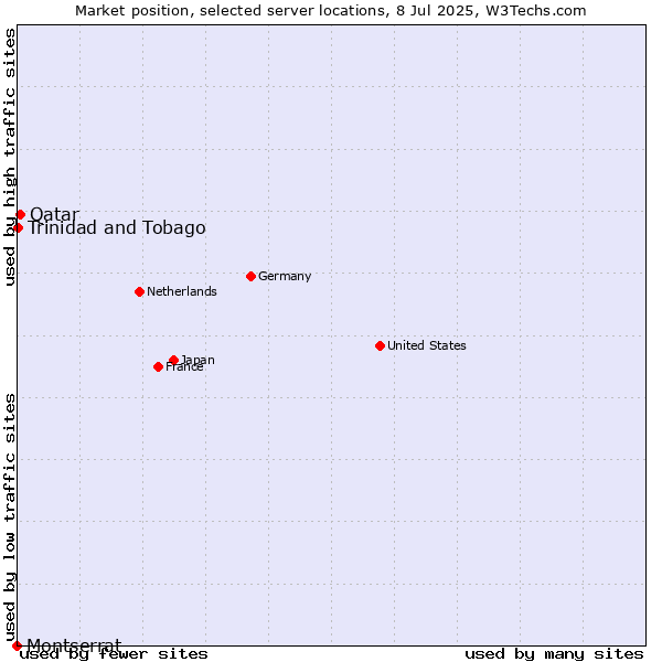 Market position of Qatar vs. Trinidad and Tobago vs. Montserrat