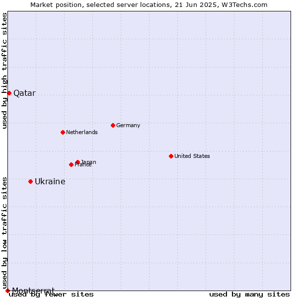 Market position of Ukraine vs. Qatar vs. Montserrat