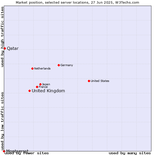 Market position of United Kingdom vs. Qatar vs. Montserrat
