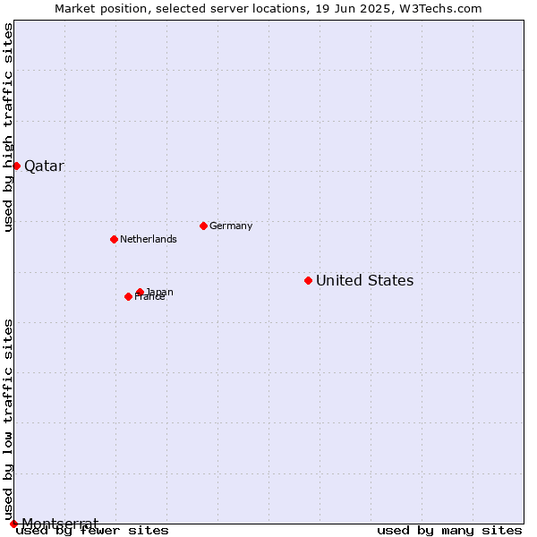 Market position of United States and territories vs. Qatar vs. Montserrat