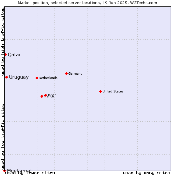 Market position of Uruguay vs. Qatar vs. Montserrat