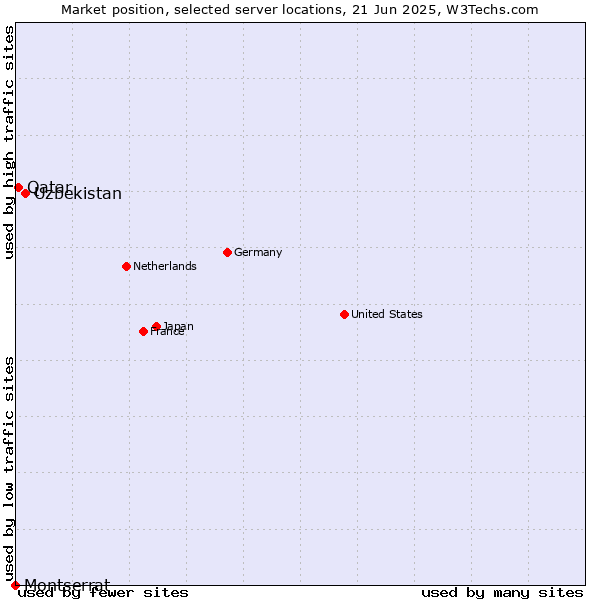 Market position of Uzbekistan vs. Qatar vs. Montserrat