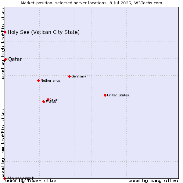 Market position of Qatar vs. Holy See (Vatican City State) vs. Montserrat