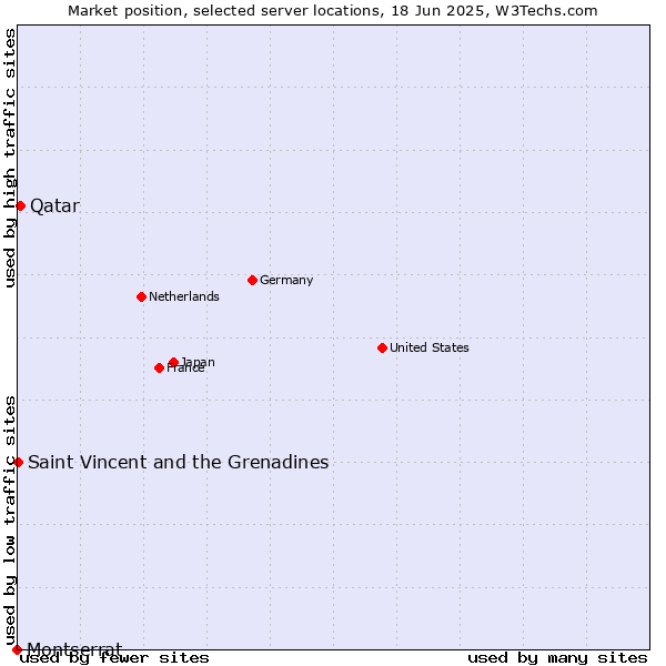 Market position of Qatar vs. Saint Vincent and the Grenadines vs. Montserrat