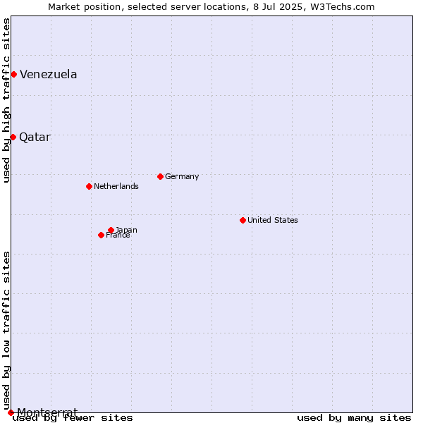 Market position of Venezuela vs. Qatar vs. Montserrat