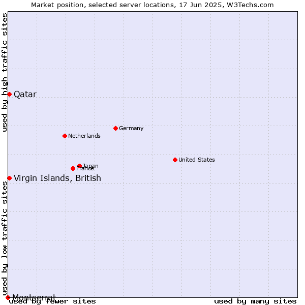 Market position of Qatar vs. Virgin Islands, British vs. Montserrat