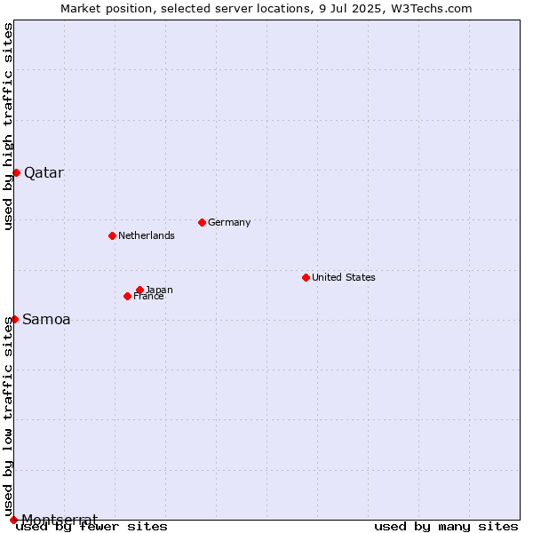 Market position of Qatar vs. Samoa vs. Montserrat