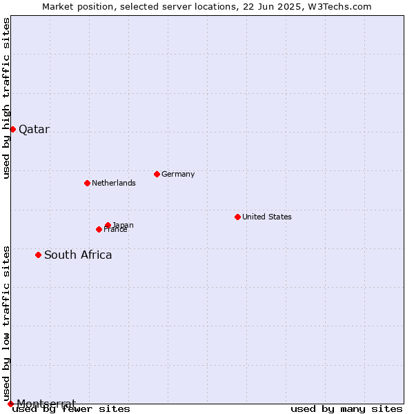 Market position of South Africa vs. Qatar vs. Montserrat