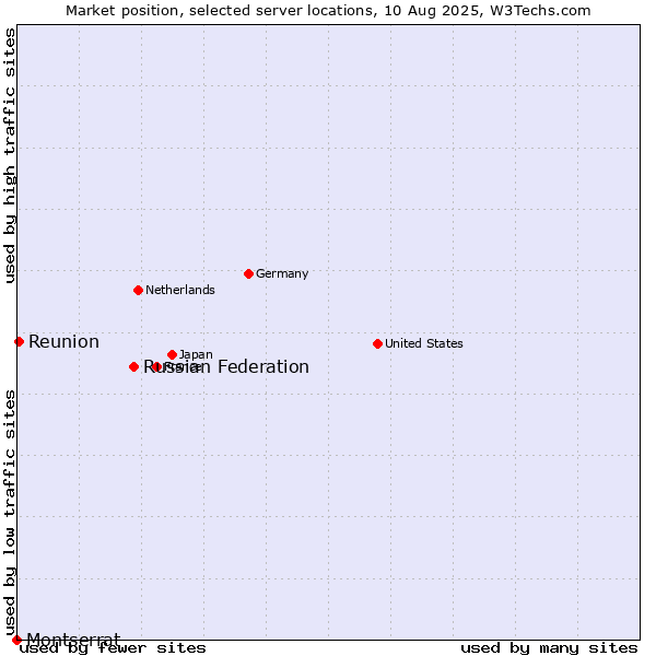 Market position of Russian Federation vs. Reunion vs. Montserrat