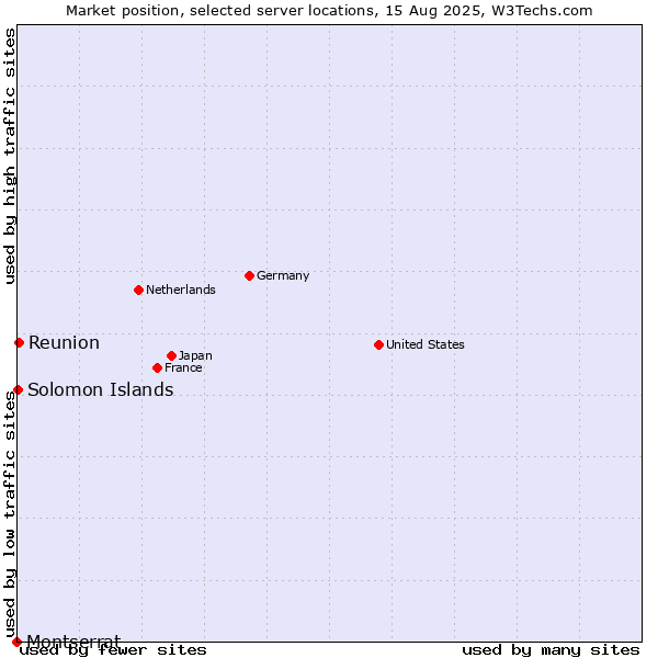 Market position of Reunion vs. Solomon Islands vs. Montserrat