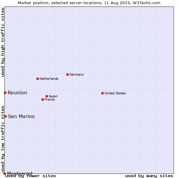 Market position of San Marino vs. Reunion vs. Montserrat
