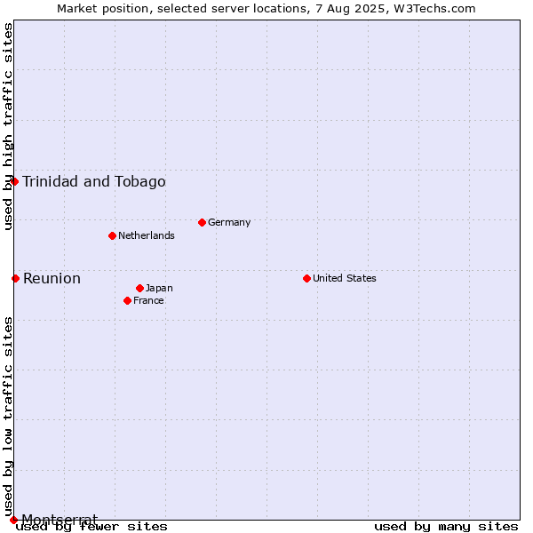 Market position of Reunion vs. Trinidad and Tobago vs. Montserrat