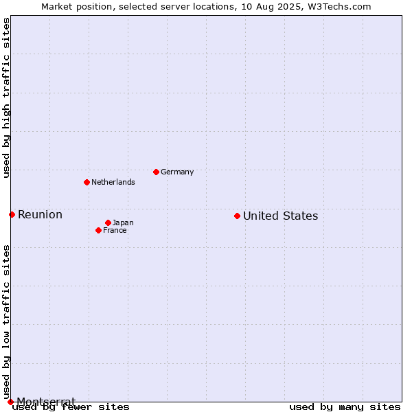 Market position of United States and territories vs. Reunion vs. Montserrat