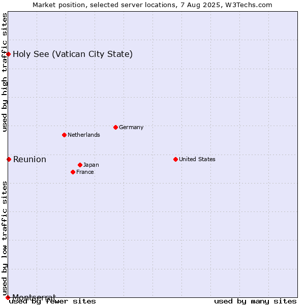 Market position of Reunion vs. Holy See (Vatican City State) vs. Montserrat