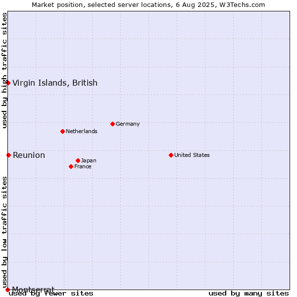 Market position of Reunion vs. Virgin Islands, British vs. Montserrat
