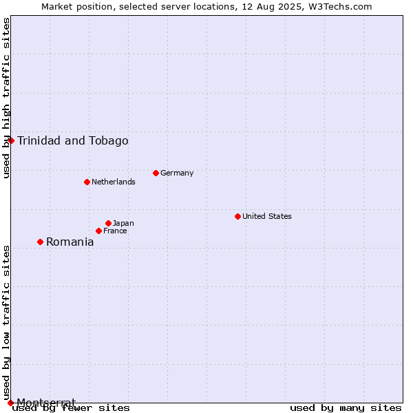 Market position of Romania vs. Trinidad and Tobago vs. Montserrat