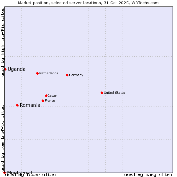 Market position of Romania vs. Uganda vs. Montserrat