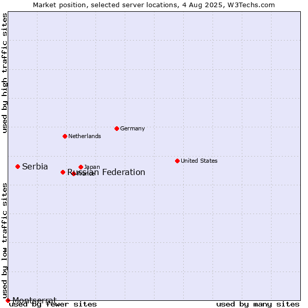 Market position of Russian Federation vs. Serbia vs. Montserrat