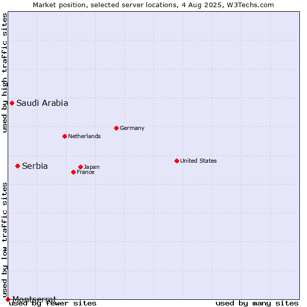 Market position of Serbia vs. Saudi Arabia vs. Montserrat