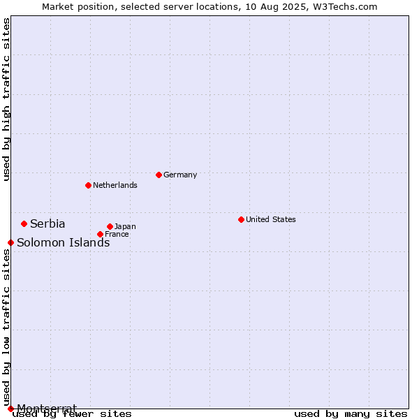 Market position of Serbia vs. Solomon Islands vs. Montserrat