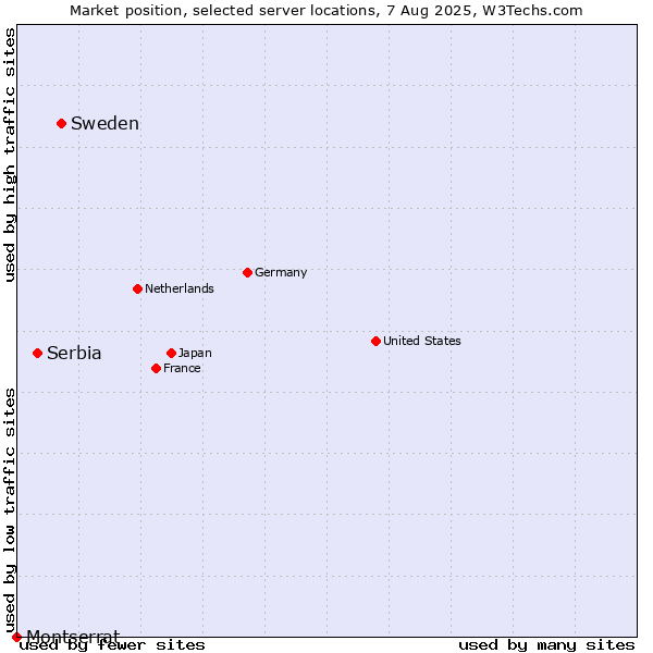 Market position of Sweden vs. Serbia vs. Montserrat