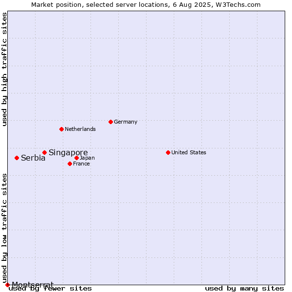 Market position of Singapore vs. Serbia vs. Montserrat