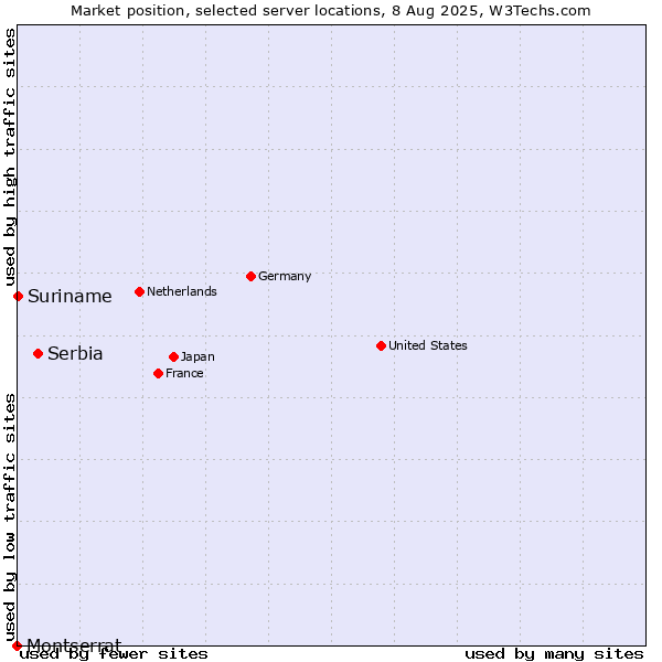 Market position of Serbia vs. Suriname vs. Montserrat