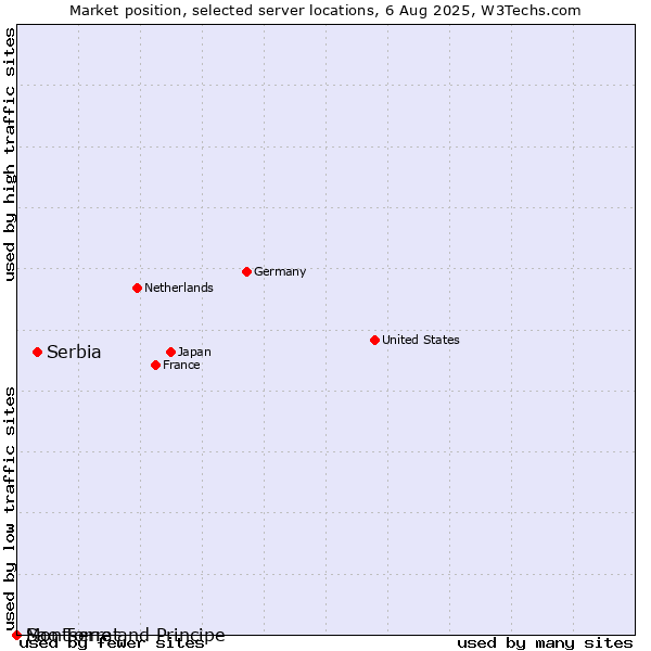 Market position of Serbia vs. Sao Tome and Principe vs. Montserrat