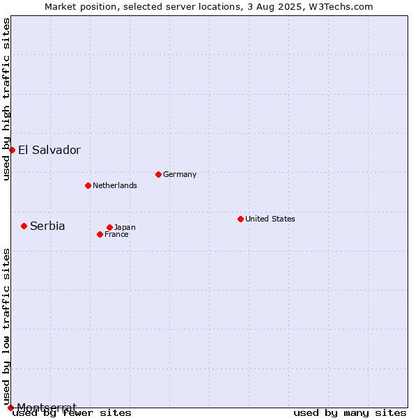 Market position of Serbia vs. El Salvador vs. Montserrat