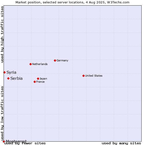 Market position of Serbia vs. Syria vs. Montserrat