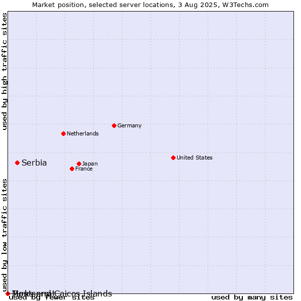 Market position of Serbia vs. Montserrat vs. Turks and Caicos Islands