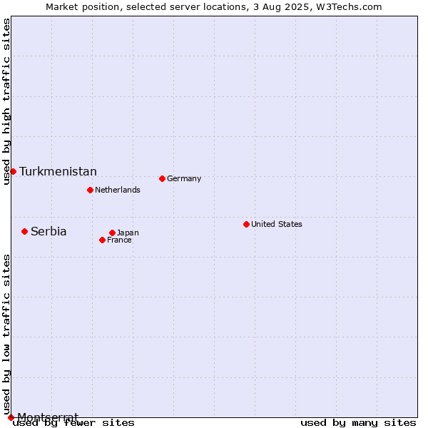Market position of Serbia vs. Turkmenistan vs. Montserrat