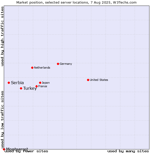 Market position of Turkey vs. Serbia vs. Montserrat