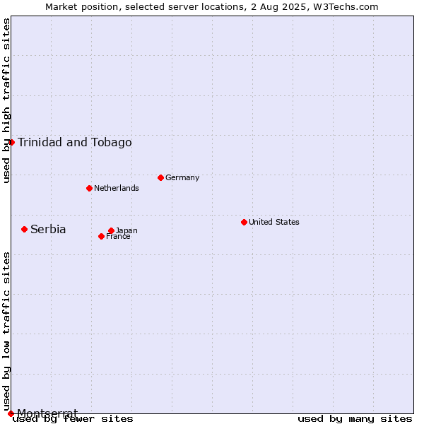 Market position of Serbia vs. Trinidad and Tobago vs. Montserrat
