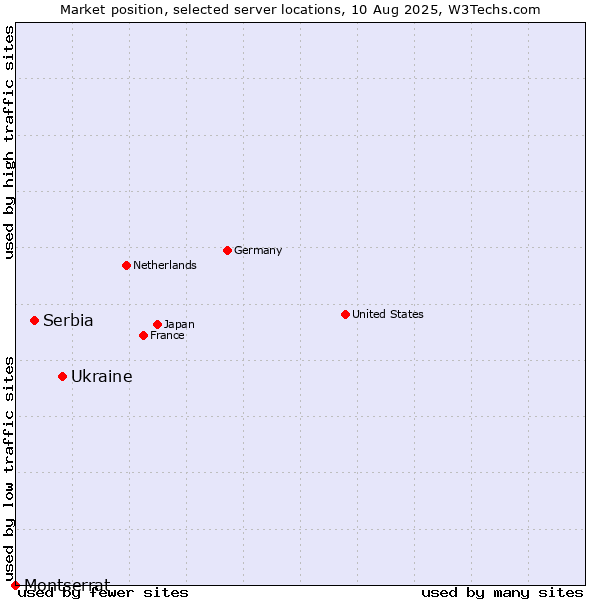 Market position of Ukraine vs. Serbia vs. Montserrat
