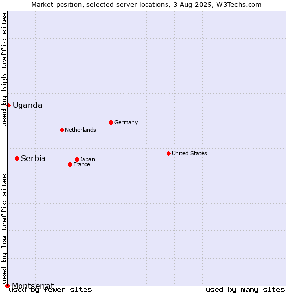 Market position of Serbia vs. Uganda vs. Montserrat