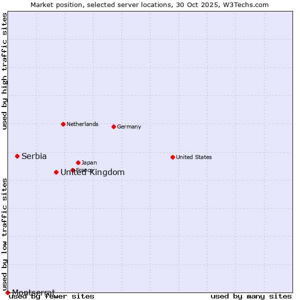 Market position of United Kingdom and territories vs. Serbia vs. Montserrat