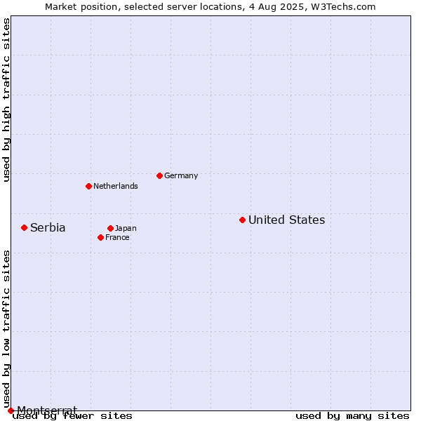 Market position of United States and territories vs. Serbia vs. Montserrat