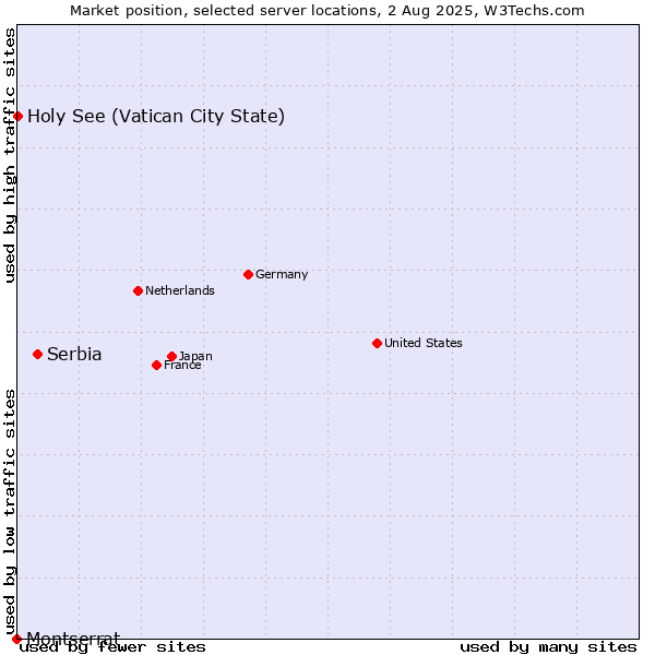 Market position of Serbia vs. Holy See (Vatican City State) vs. Montserrat