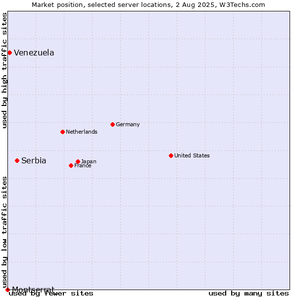Market position of Serbia vs. Venezuela vs. Montserrat
