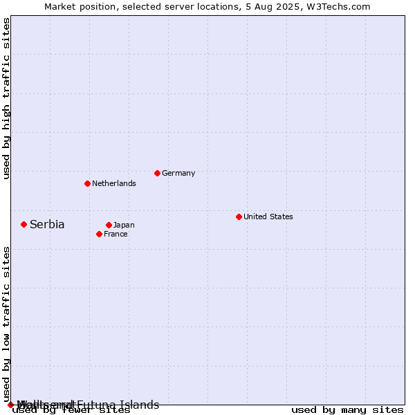 Market position of Serbia vs. Montserrat vs. Wallis and Futuna Islands
