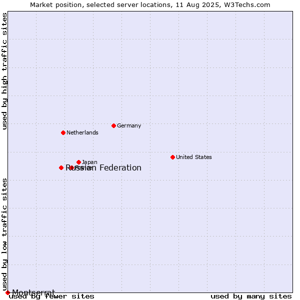 Market position of Russian Federation vs. Montserrat
