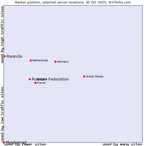 Market position of Russian Federation vs. Rwanda vs. Montserrat