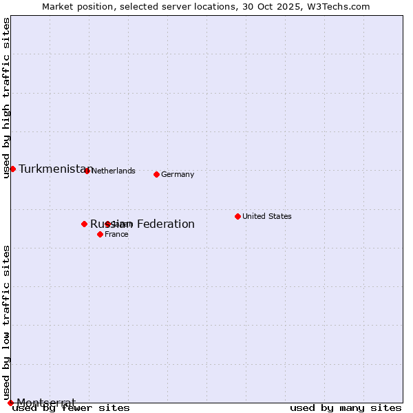 Market position of Russian Federation vs. Turkmenistan vs. Montserrat