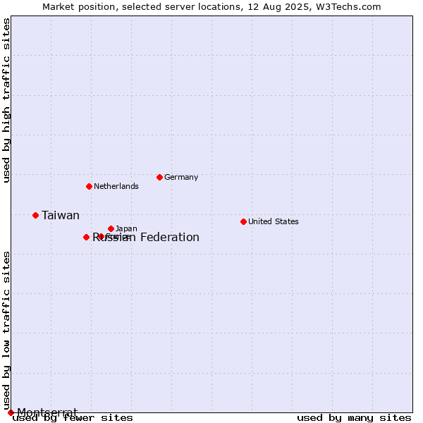 Market position of Russian Federation vs. Taiwan vs. Montserrat