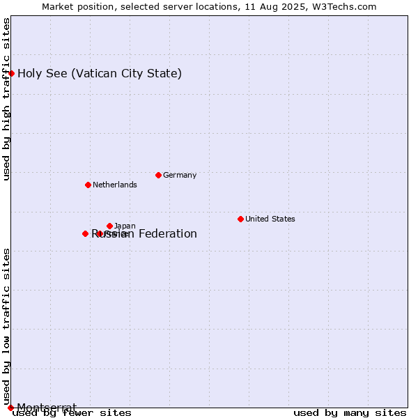 Market position of Russian Federation vs. Holy See (Vatican City State) vs. Montserrat